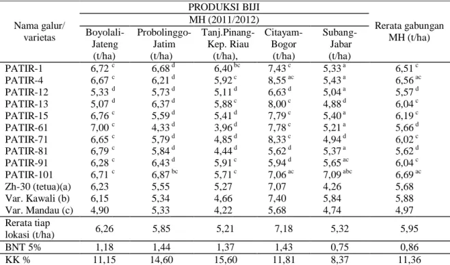Tabel 1 pengujian pada tanam musim hujan  (MH) terhadap produksi biji di 5 lokasi percobaan 