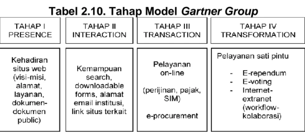 Tabel 2.11. Tahap Model United Nations 