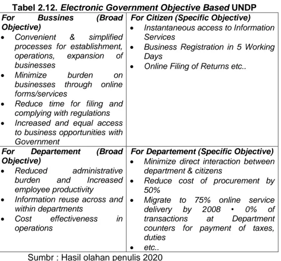 Tabel 2.12. Electronic Government Objective Based UNDP  For  Bussines  (Broad 