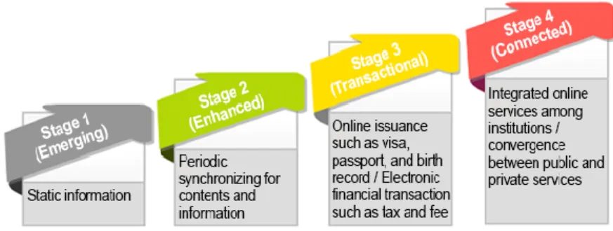 Gambar 2.7. UN’s Transformation Electronic Government  Berdasarkan    gambar  di  atas,terlihat  bahwa  arah  evolusi   e-Government  bergerak  dari  berbasis  proses  ke  berbasis  konten