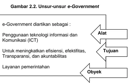 Gambar 2.2. Unsur-unsur e-Government 