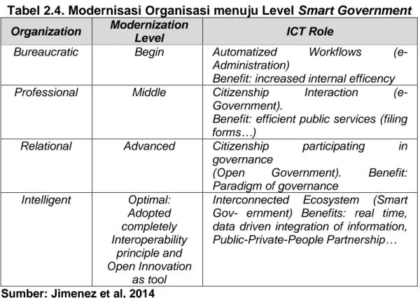Tabel 2.4. Modernisasi Organisasi menuju Level Smart Government  Organization  Modernization 