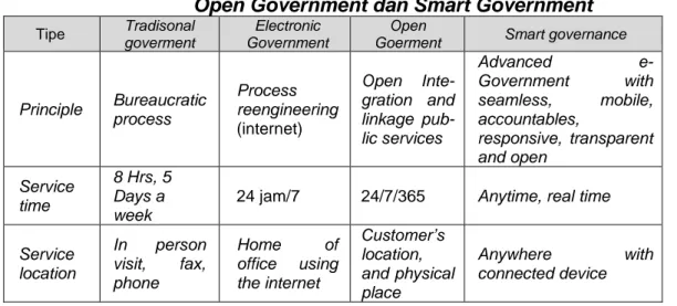 Tabel 2.5. Perkembangan Electronic Government,   Open Government dan Smart Government 