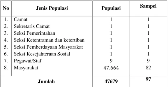 Tabel III.1. Jumlah Populasi dan Sampel Yang diambil dalam penelitian ini.