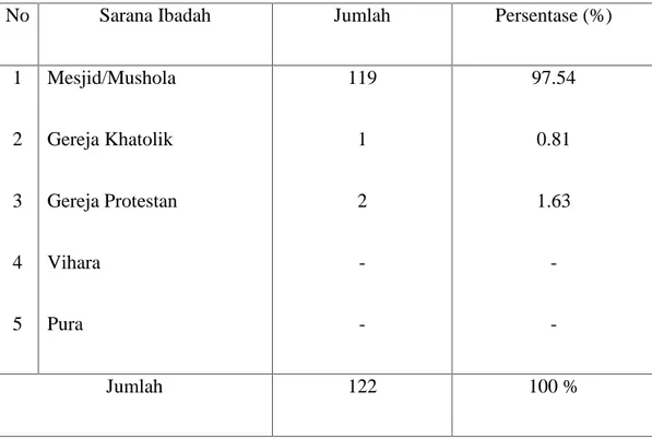 Tabel IV.2 Sarana Ibadah di Kecamatan Tanah putih Kabupaten Rokan Hilir.