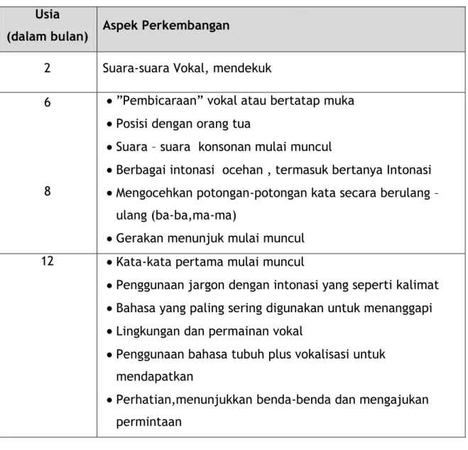 Tabel 3. 1 Aspek-Aspek Perkembangan bahasa dan Komunikasi Anak Normal  sumber : Yurike Fauzia W, dkk: (2009:6-7) 