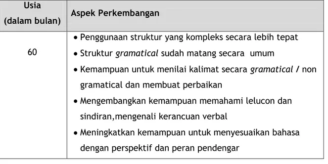 Tabel 3. 2 Aspek-Aspek Perkembangan bahasa dan Komunikasi Anak Autis  sumber : Yurike Fauzia W, dkk: (2009:8) 