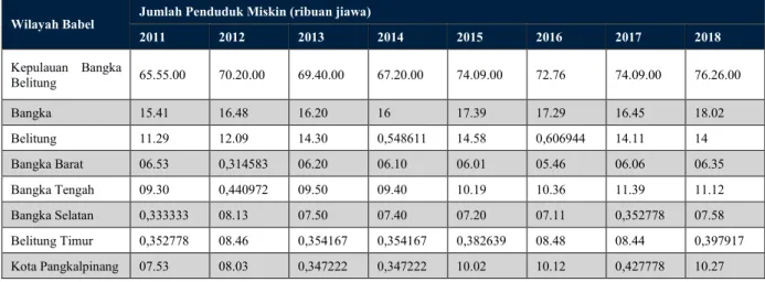 Tabel 1. Jumlah Penduduk Miskin di Provinsi Bangka Belitung Tahun 2011 – 2018 