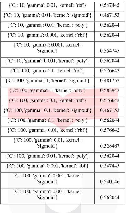 Tabel 4 Hasil dari K-fold Validation C = 10 Gamma = 1 Kernel = Rbf 