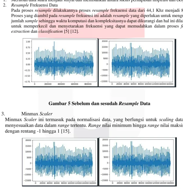 Gambar 5 Sebelum dan sesudah Resample Data  3.  Minmax Scaler 