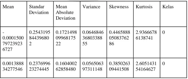 Tabel 1 Beberapa hasil perhitungan dari ekstraksi ciri 