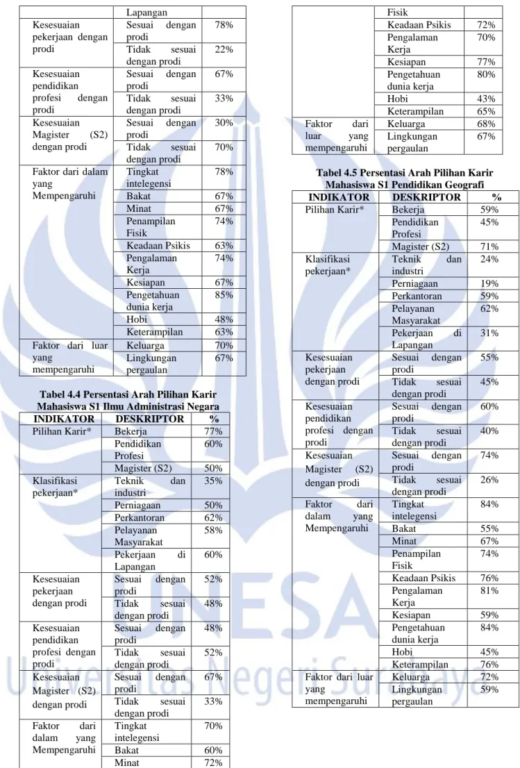 Tabel 4.4 Persentasi Arah Pilihan Karir  Mahasiswa S1 Ilmu Administrasi Negara  INDIKATOR  DESKRIPTOR  %  Pilihan Karir*   Bekerja  77% 