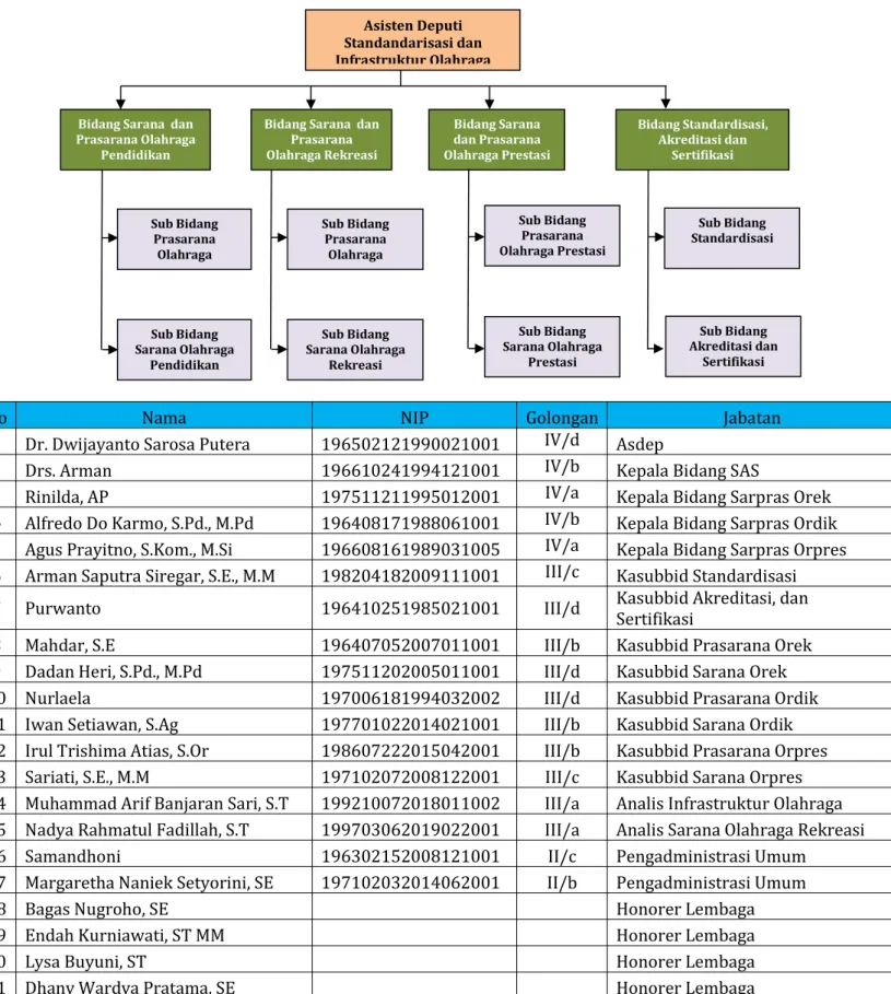 Tabel 2. Struktur Organisasi dan Sumber Daya Manusia