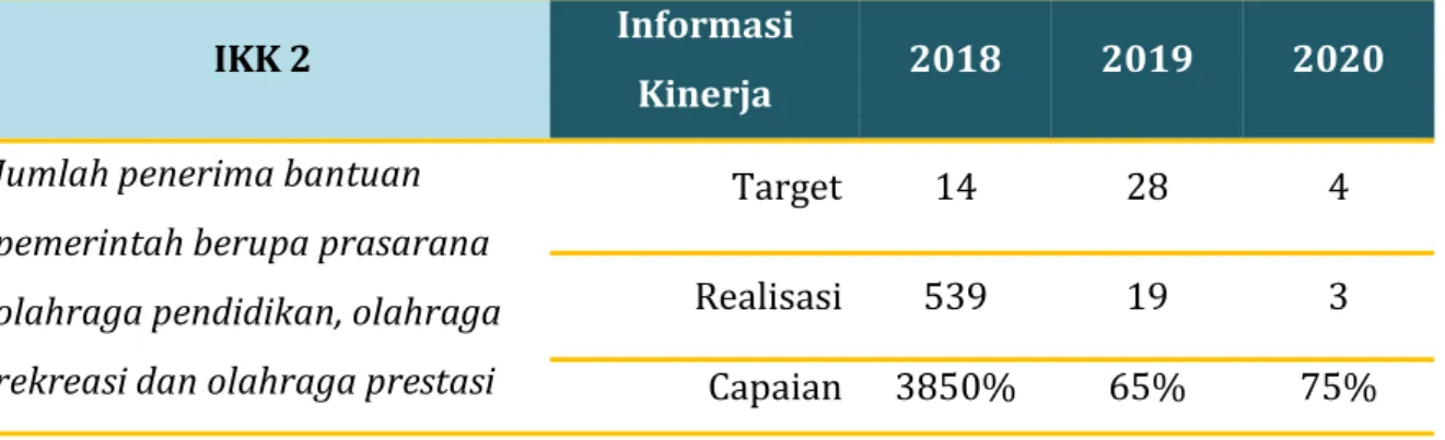 Tabel 4. Perbandingan Capaian IKK2 Tahun 2018, 2019, dan 2020