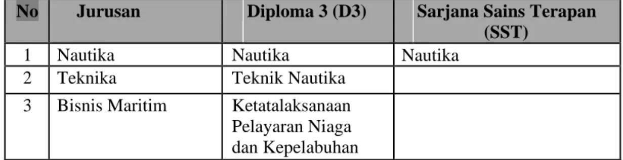 Tabel 1. 1 Jurusan dan program studi di Polimarin 
