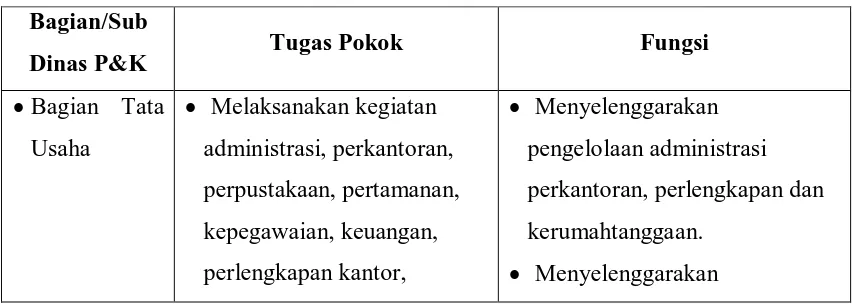Tabel 3 Tugas Pokok dan  Fungsi Bagian/Sub Dinas P&K 