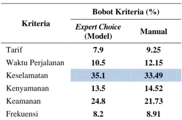 ANALISIS TINGKAT KEPENTINGAN PEMILIHAN MODA TRANSPORTASI DENGAN METODE ...