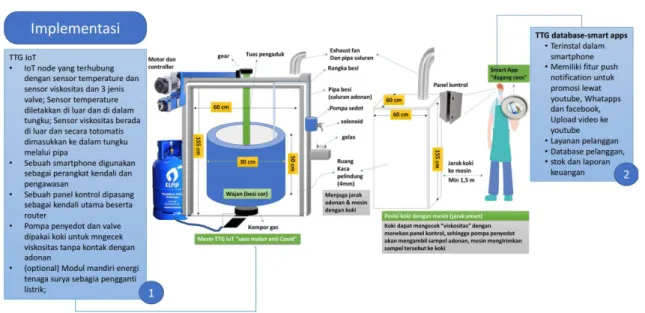 Gambar 3. Alur implementasi TTG 