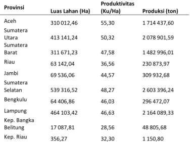 Tabel 1. Luas Lahan, Produksi dan Produktivitas Padi Tahun 2018 dan 2019  Provinsi 