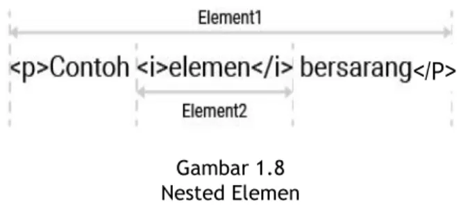 Gambar 1.8   Nested Elemen 