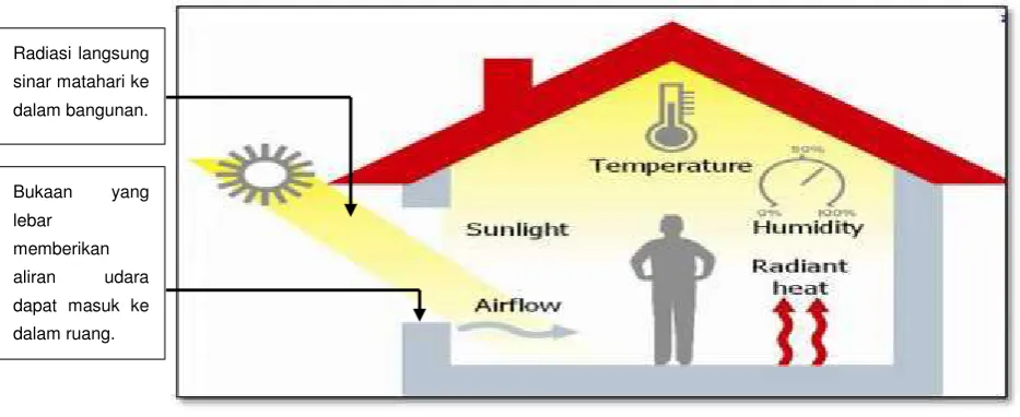 Gambar 1. Kenyamanan Thermal