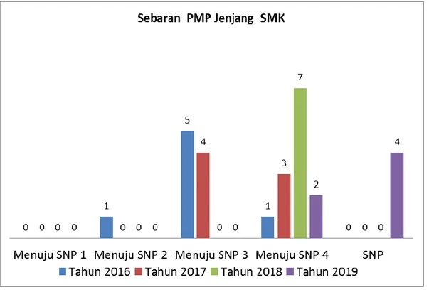 Grafik 1. Sebaran  PMP Jenjang  SMK 