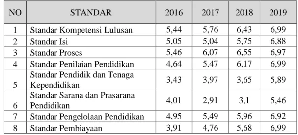 Tabel 3.  Capaian Nilai Rata-Rata Per-Standar pada Jenjang SMK 