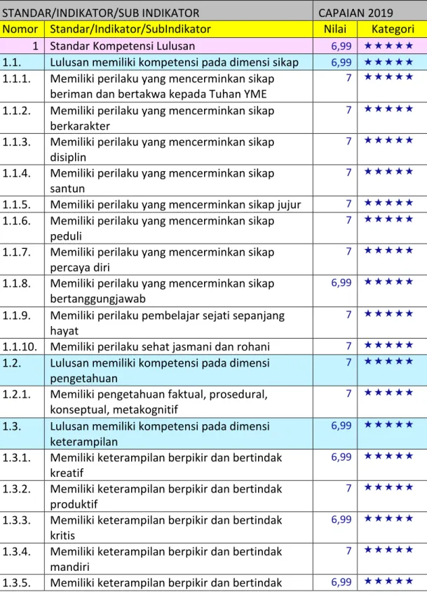 Tabel 4. Rapor PMP Jenjang SMK Kabupaten Belitung Tahun 2019  STANDAR/INDIKATOR/SUB INDIKATOR  CAPAIAN 2019  Nomor  Standar/Indikator/SubIndikator  Nilai  Kategori 