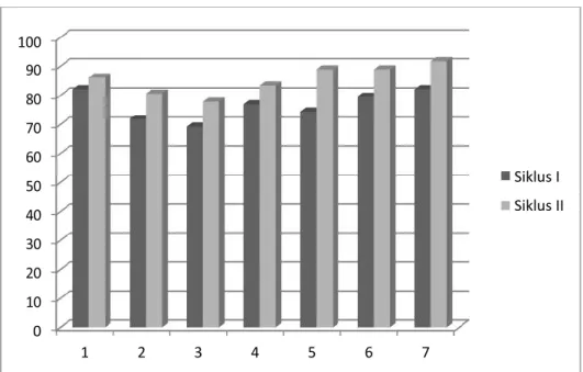 Gambar 4. Grafik Peningkatan Kemampuan Aspek Psikomotorik   Gambar 4 menunjukkan peningkatan kemampuan siswa dalam  aspek  psikomotorik  pada  siklus  I  dan  siklus  II  dari  masing-  masing  indikator  aspek  psikomotorik  yang  diamati