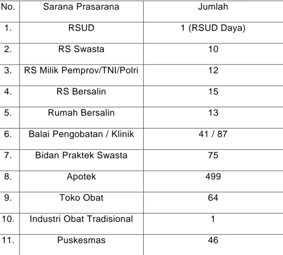 Tabel 2. Sarana Prasarana Kesehatan Kota Makassar 