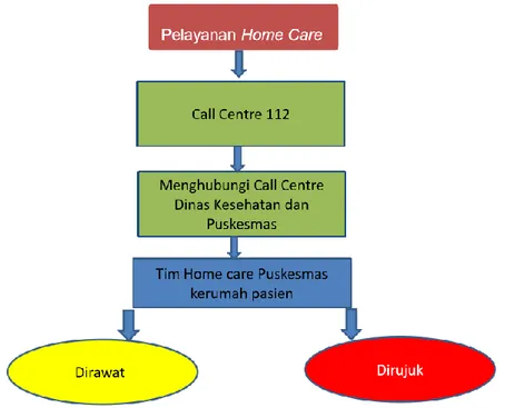 Gambar 2. Alur prosedur pelayanan program Home Care Dottoro’ta 
