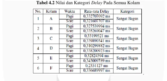 Tabel 4.2 Nilai dan Kategori Delay Pada Semua Kolam 
