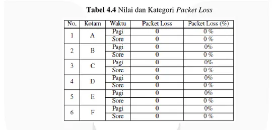 Tabel 4.4 Nilai dan Kategori Packet Loss 