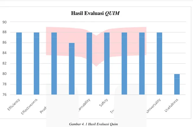 Gambar 4. 1 Hasil Evaluasi Quim 