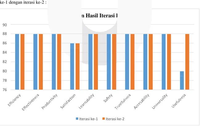 Gambar 4. 2 Perbandingan Iterasi ke-1 dan ke-2 