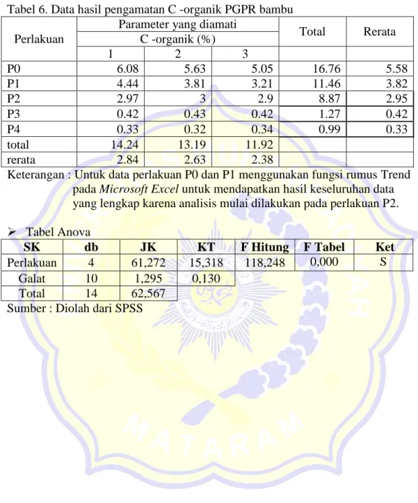 Tabel 6. Data hasil pengamatan C -organik PGPR bambu  Perlakuan 