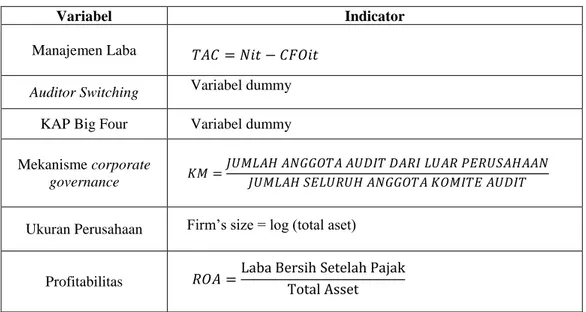 Table 2: Operasional dan Pengukuran Variabel