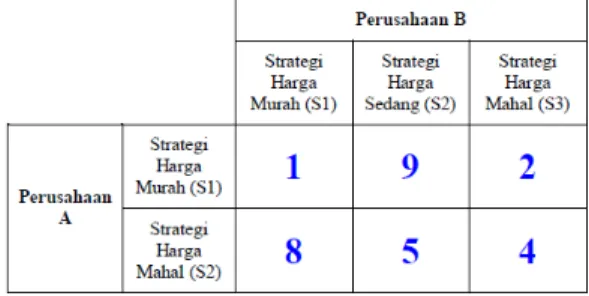Tabel 2.2 Tabel Matrik Pay Off (Strategi Murni) 
