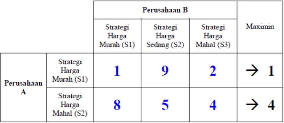 Tabel 2.3 Tabel Strategi murni (langkah 1) 