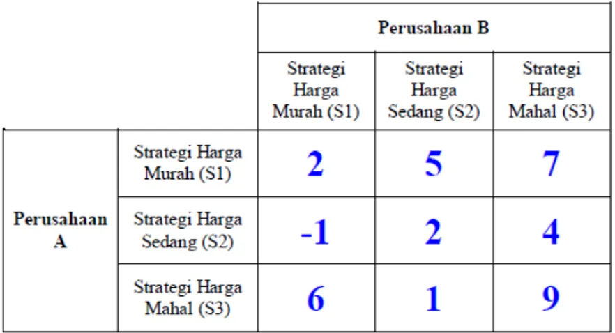 Tabel 2.5 Tabel Matrik Pay Off (Strategi Campuran) 