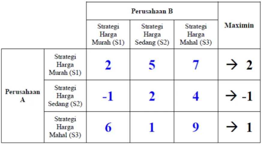 Tabel 2.6 Tabel Strategi campuran (langkah 1) 
