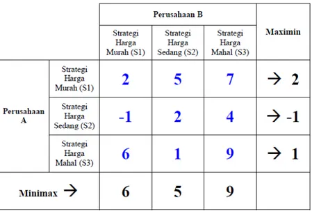 Tabel 2.7 Tabel Strategi campuran (langkah 2) 