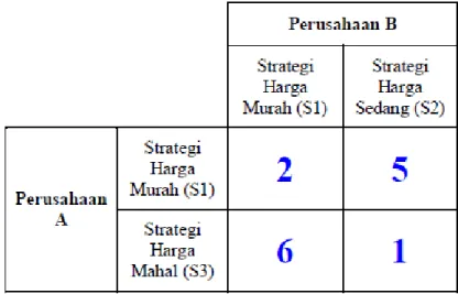 Tabel 2.8 Tabel Strategi campuran (langkah 5) 