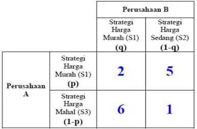 Tabel 2.9 Tabel Strategi campuran (langkah 6) 