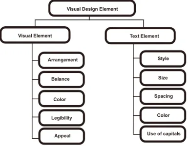 Gambar 4. Elemen Desain Visual (Sharon E. Smaldino, dkk, 2008:60) 