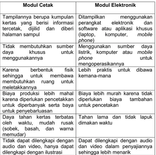 Tabel 3. Perbedaan Modul Cetak dan Modul Elektronik (Saputro, 2009)  Modul Cetak  Modul Elektronik 