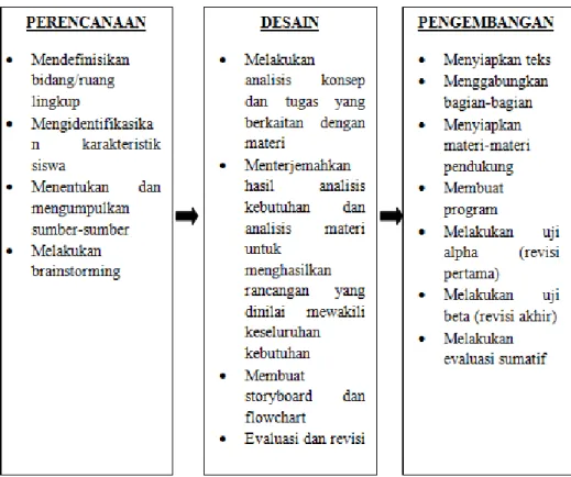 Gambar 6. Proses Pengembangan Multimedia dari Stephen M. Alessi dan  Stanley R. Trollip (2001) 