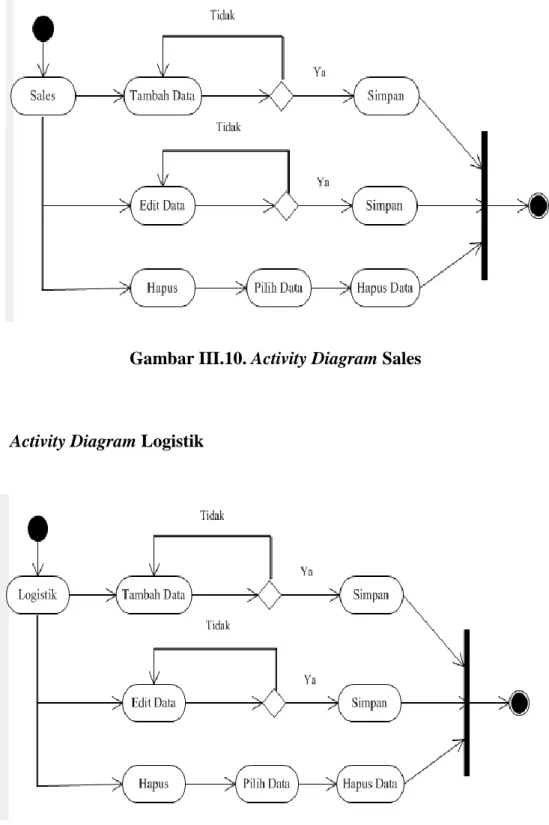 Gambar III.11. Activity Diagram Logistik 