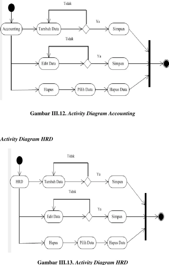 Gambar III.12. Activity Diagram Accounting 