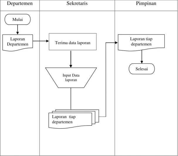 Gambar III.3. Flow Of Document Proses Perencanaan Sumber Daya Pada  PT. Gunung Pantara Barisan 